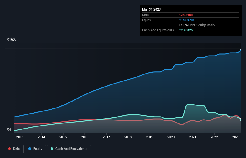 debt-equity-history-analysis