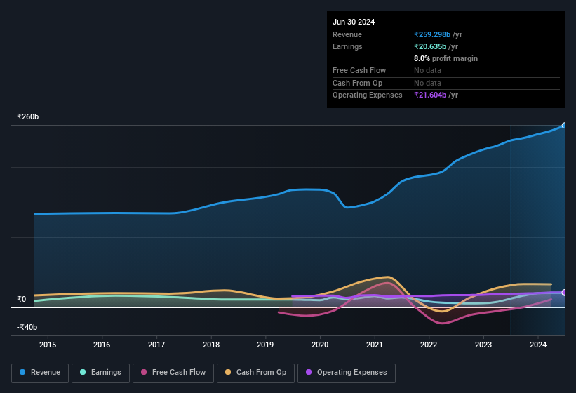 earnings-and-revenue-history