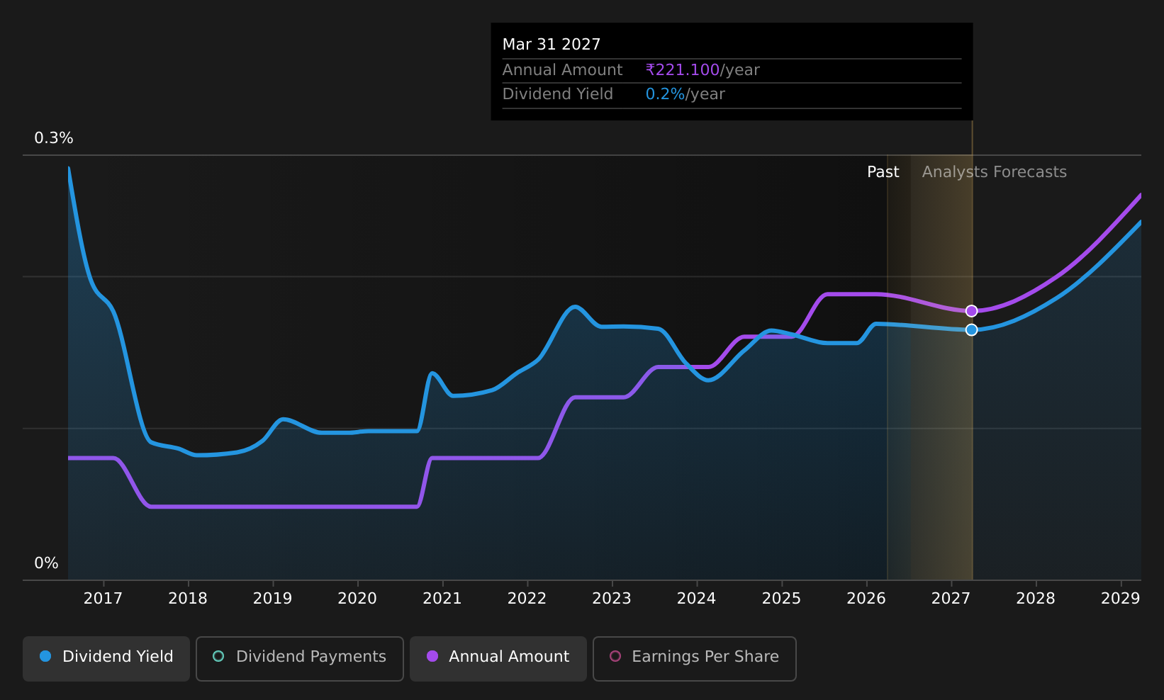 historic-dividend