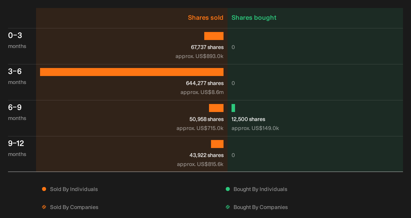 NasdaqGS:RUN Insider Trading Volume as at Sep 2026