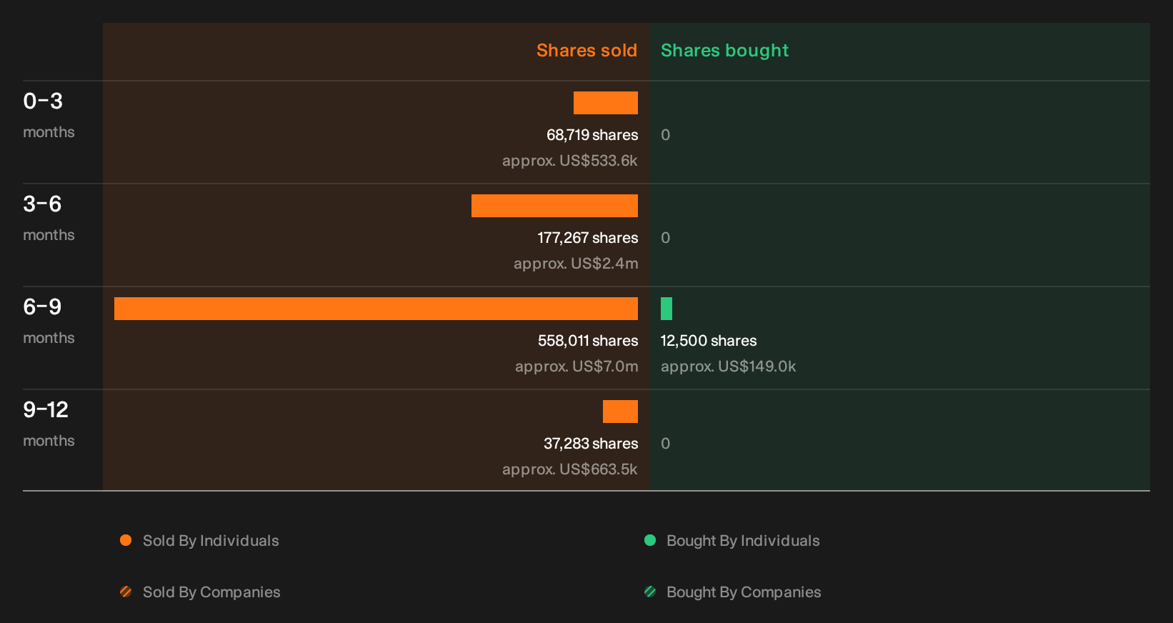 NasdaqGS:RUN Insider Trading Volume as at Oct 2026
