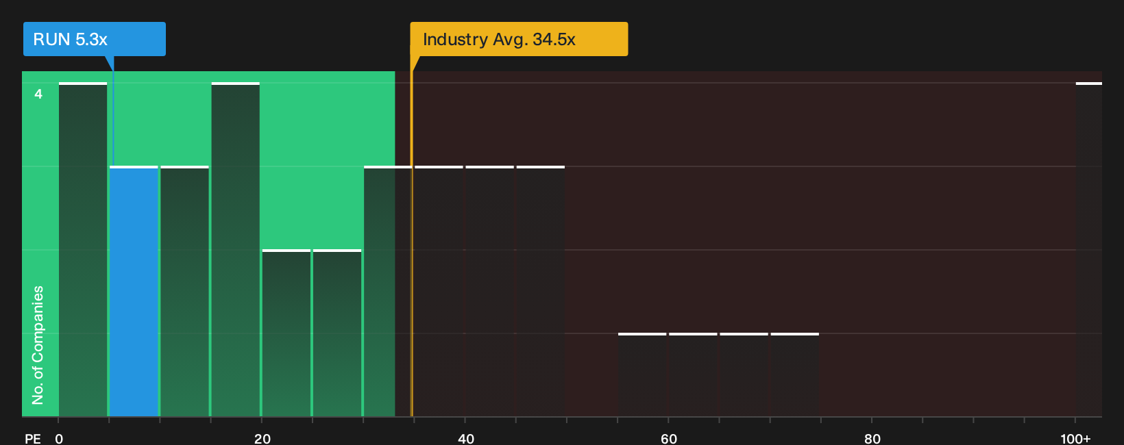NasdaqGS:RUN P/E Ratio as at Sep 2026