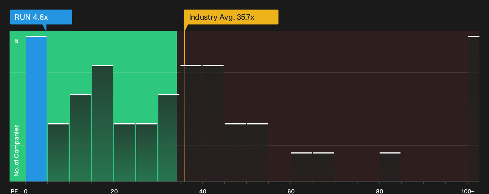 NasdaqGS:RUN P/E Ratio as at Oct 2026