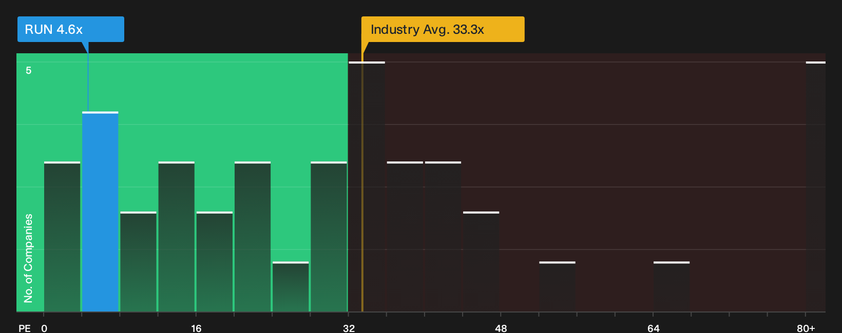 NasdaqGS:RUN P/E Ratio as at Oct 2026