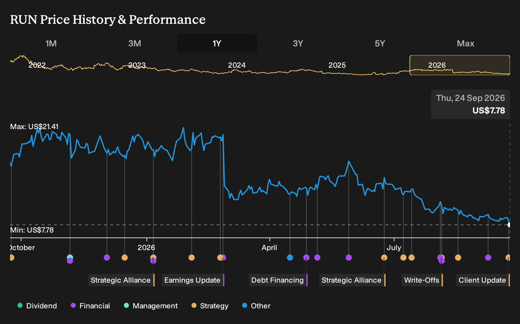 NasdaqGS:RUN 1-Year Stock Price Chart