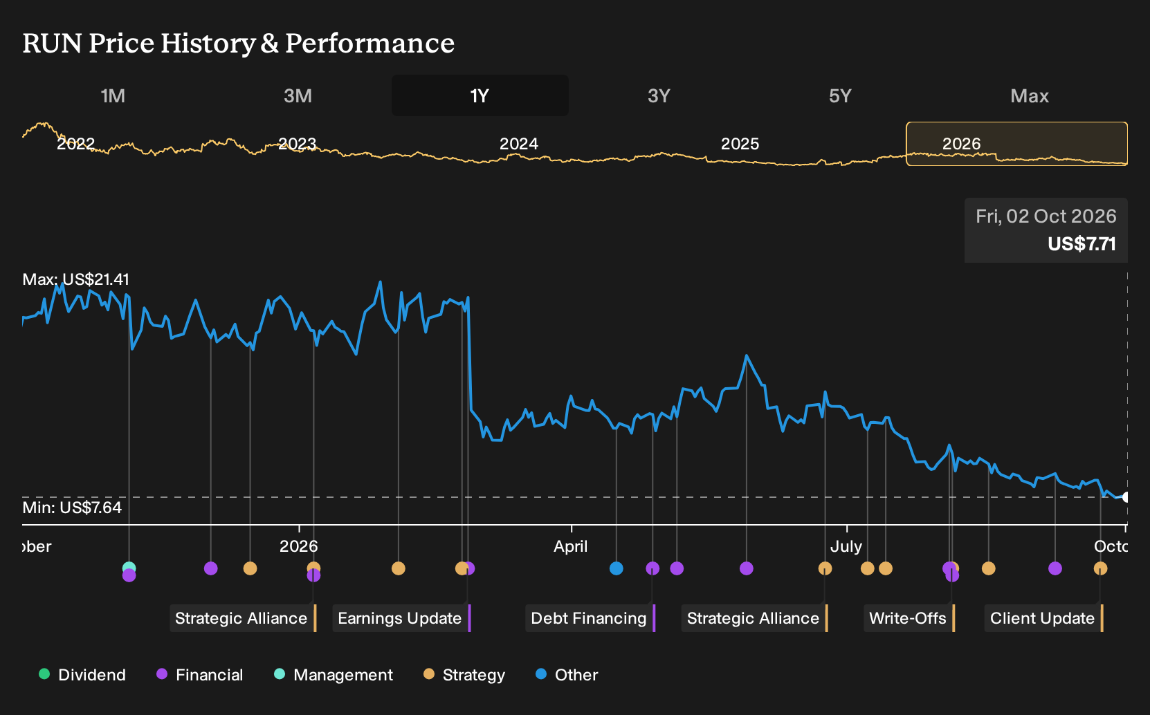 NasdaqGS:RUN 1-Year Stock Price Chart