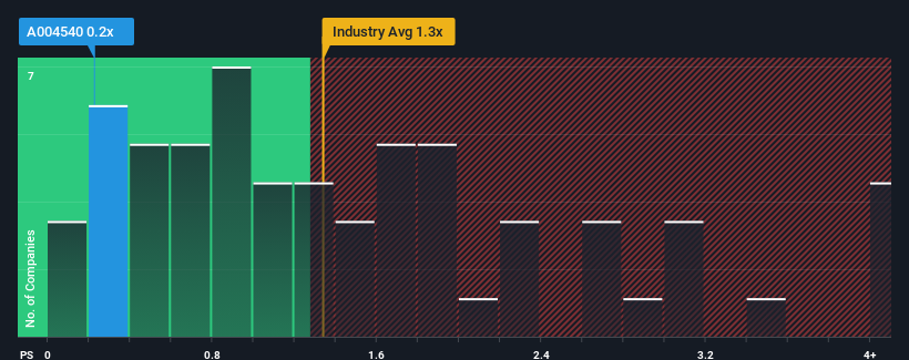 ps-multiple-vs-industry