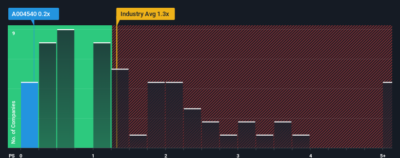 ps-multiple-vs-industry