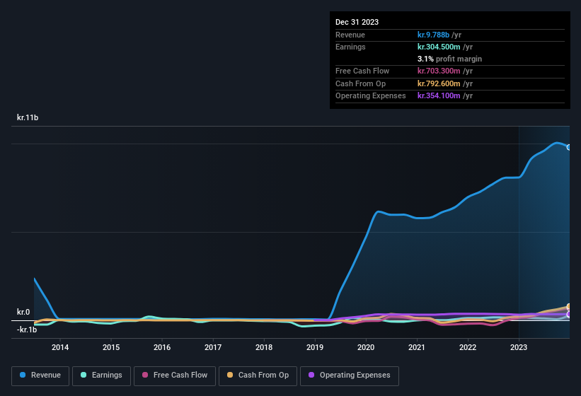 earnings-and-revenue-history