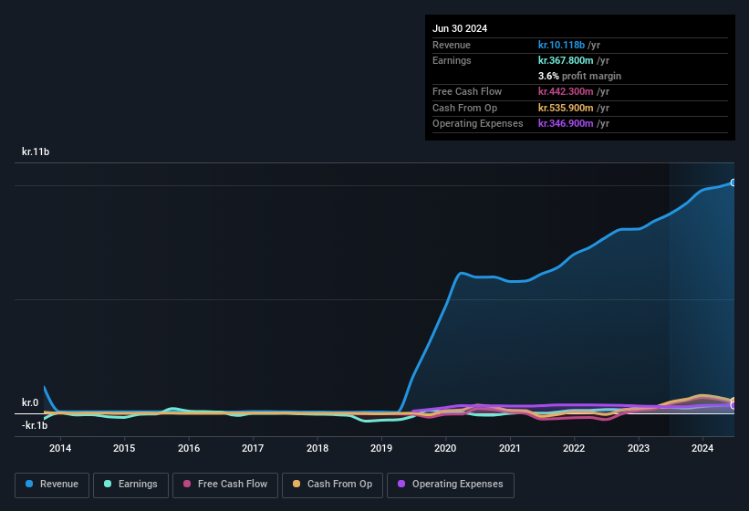 earnings-and-revenue-history
