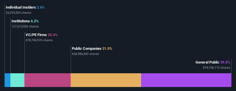 ownership-breakdown