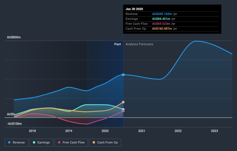 earnings-and-revenue-growth