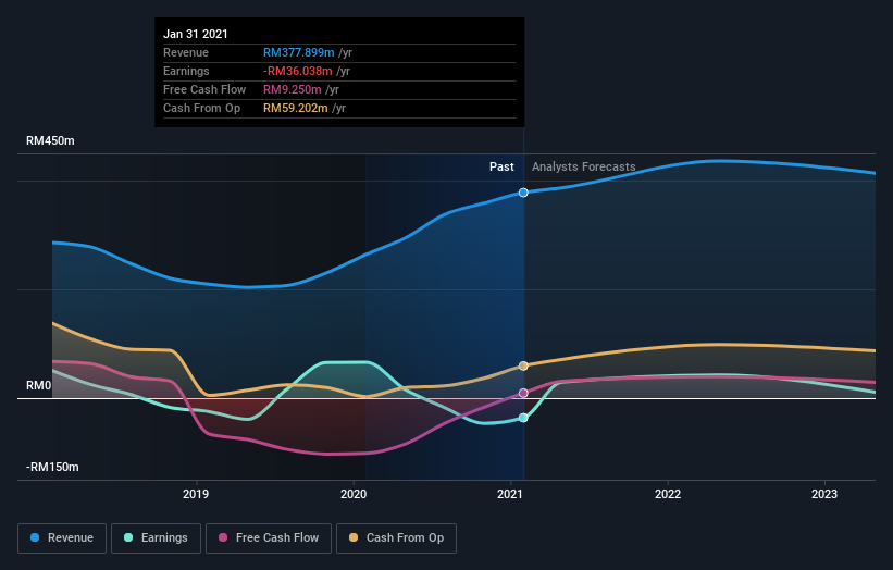 United malacca share price