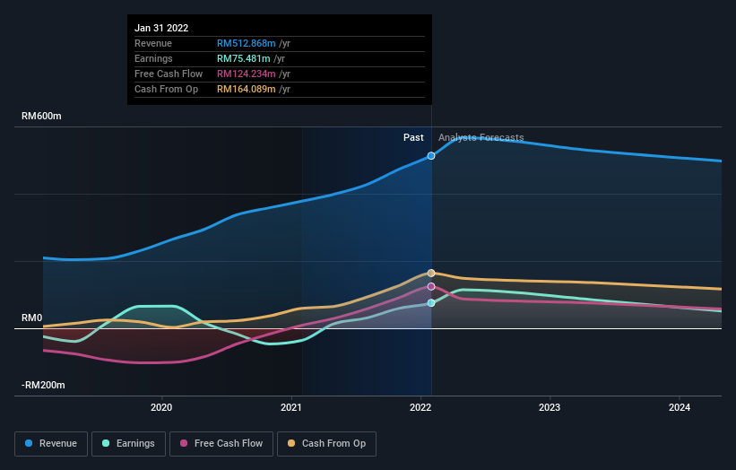 earnings-and-revenue-growth