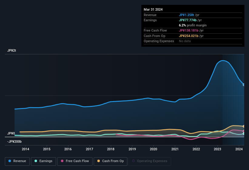 earnings-and-revenue-history