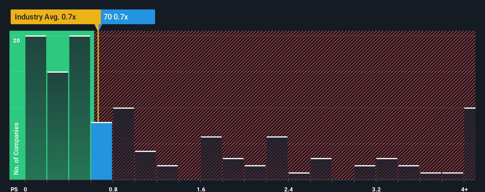 ps-multiple-vs-industry