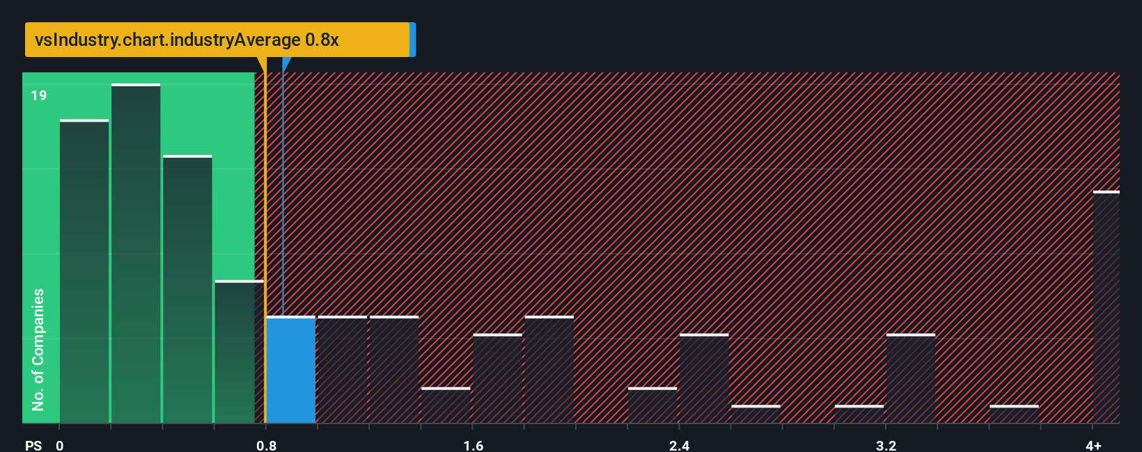ps-multiple-vs-industry