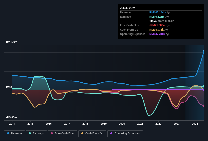 earnings-and-revenue-history