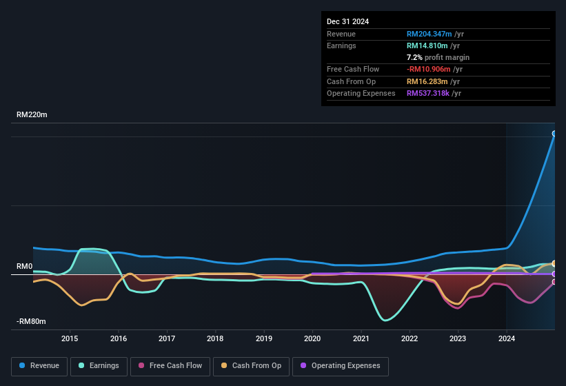 earnings-and-revenue-history