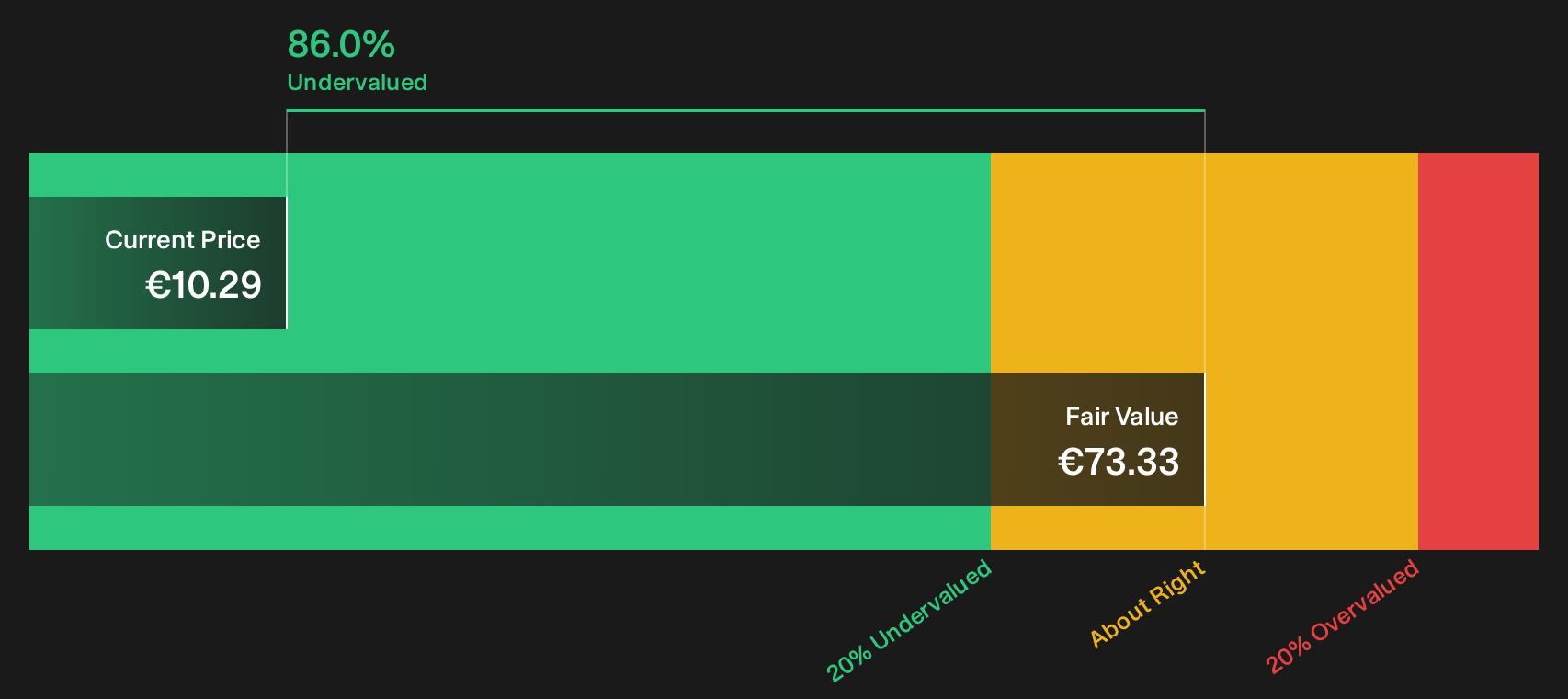 AF Discounted Cash Flow as at Oct 2026