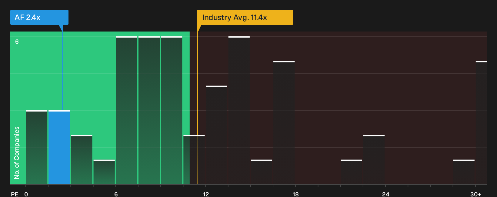 ENXTPA:AF P/E Ratio as at Oct 2026