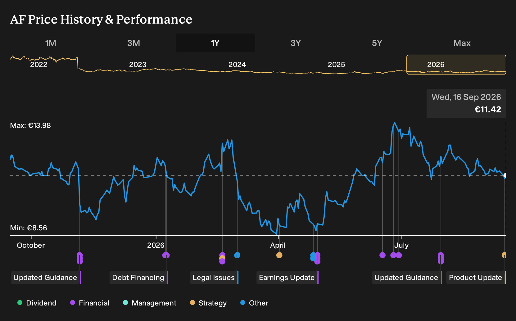 ENXTPA:AF 1-Year Stock Price Chart