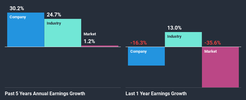 past-earnings-growth