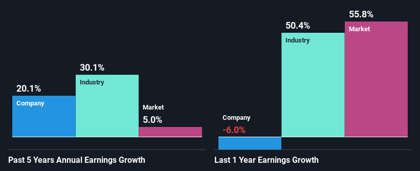 past-earnings-growth