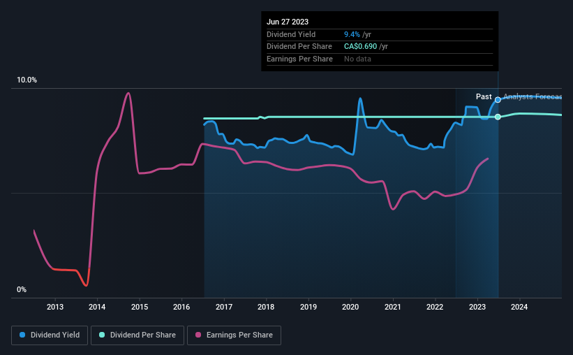 historic-dividend