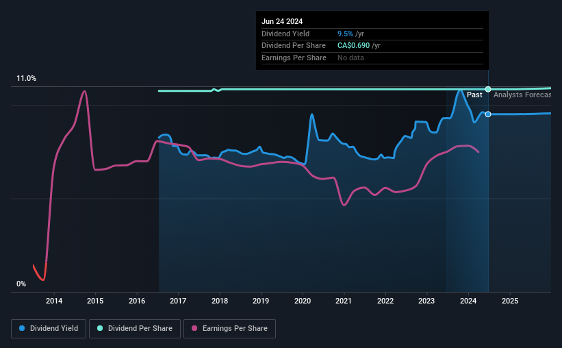 historic-dividend