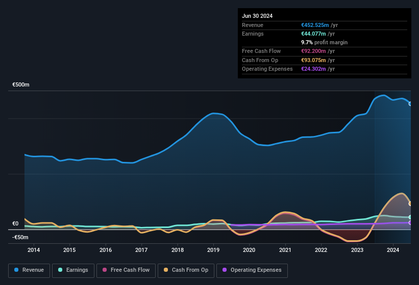 earnings-and-revenue-history