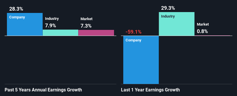 past-earnings-growth