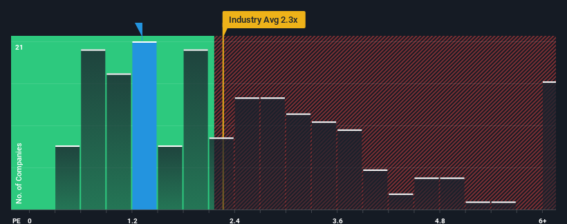 ps-multiple-vs-industry