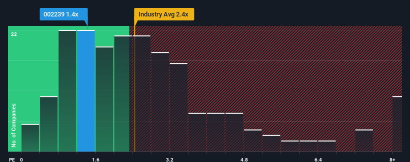 ps-multiple-vs-industry