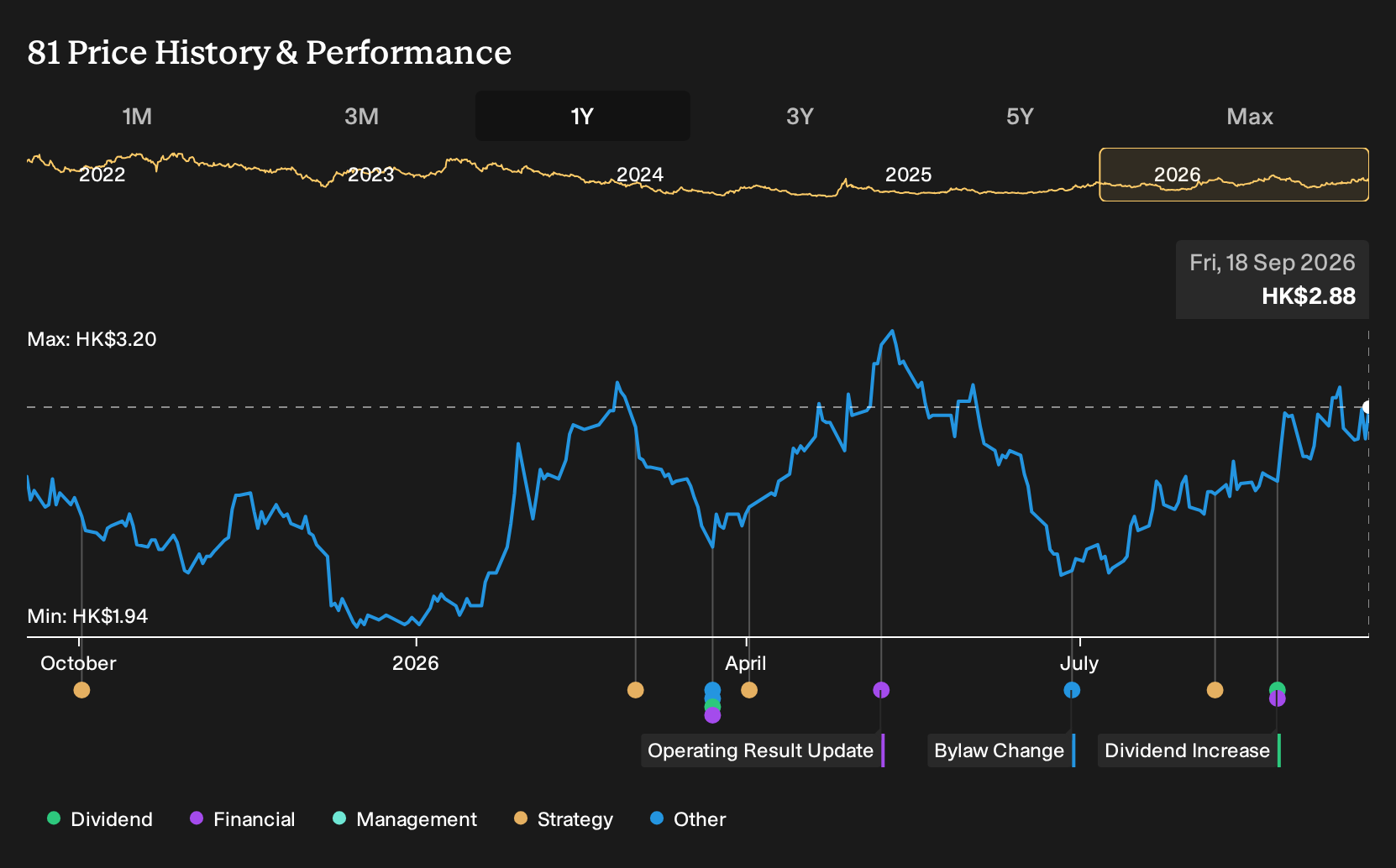 SEHK:81 1-Year Stock Price Chart
