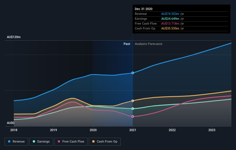 earnings-and-revenue-growth