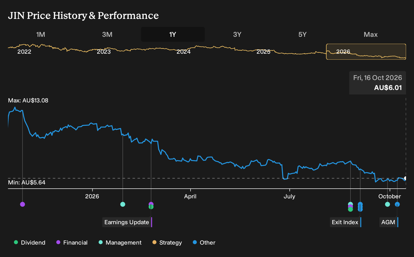 ASX:JIN 1-Year Stock Price Chart