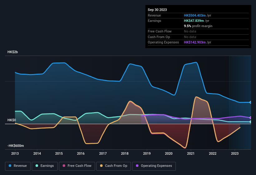 earnings-and-revenue-history