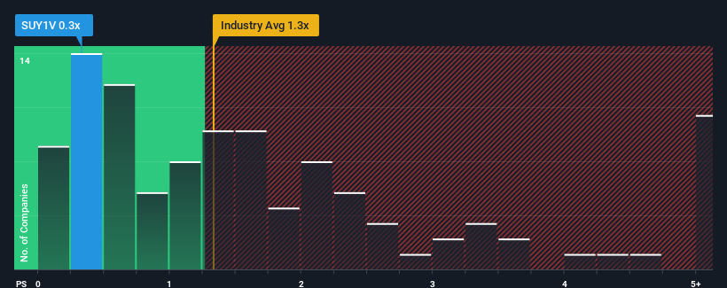 ps-multiple-vs-industry