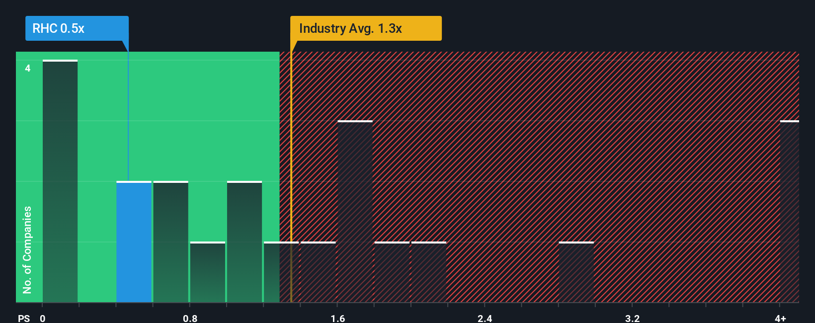 ps-multiple-vs-industry