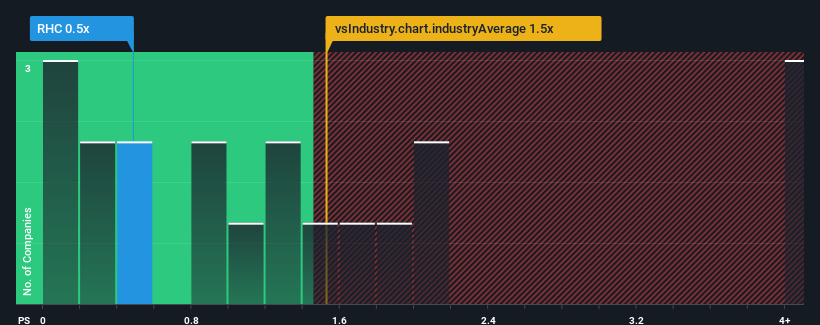 ps-multiple-vs-industry