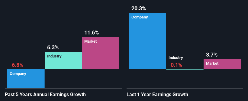 past-earnings-growth