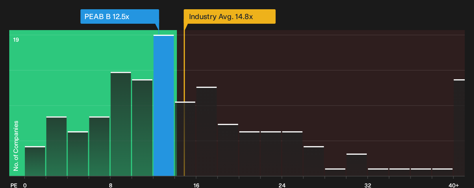 OM:PEAB B P/E Ratio as at Oct 2026