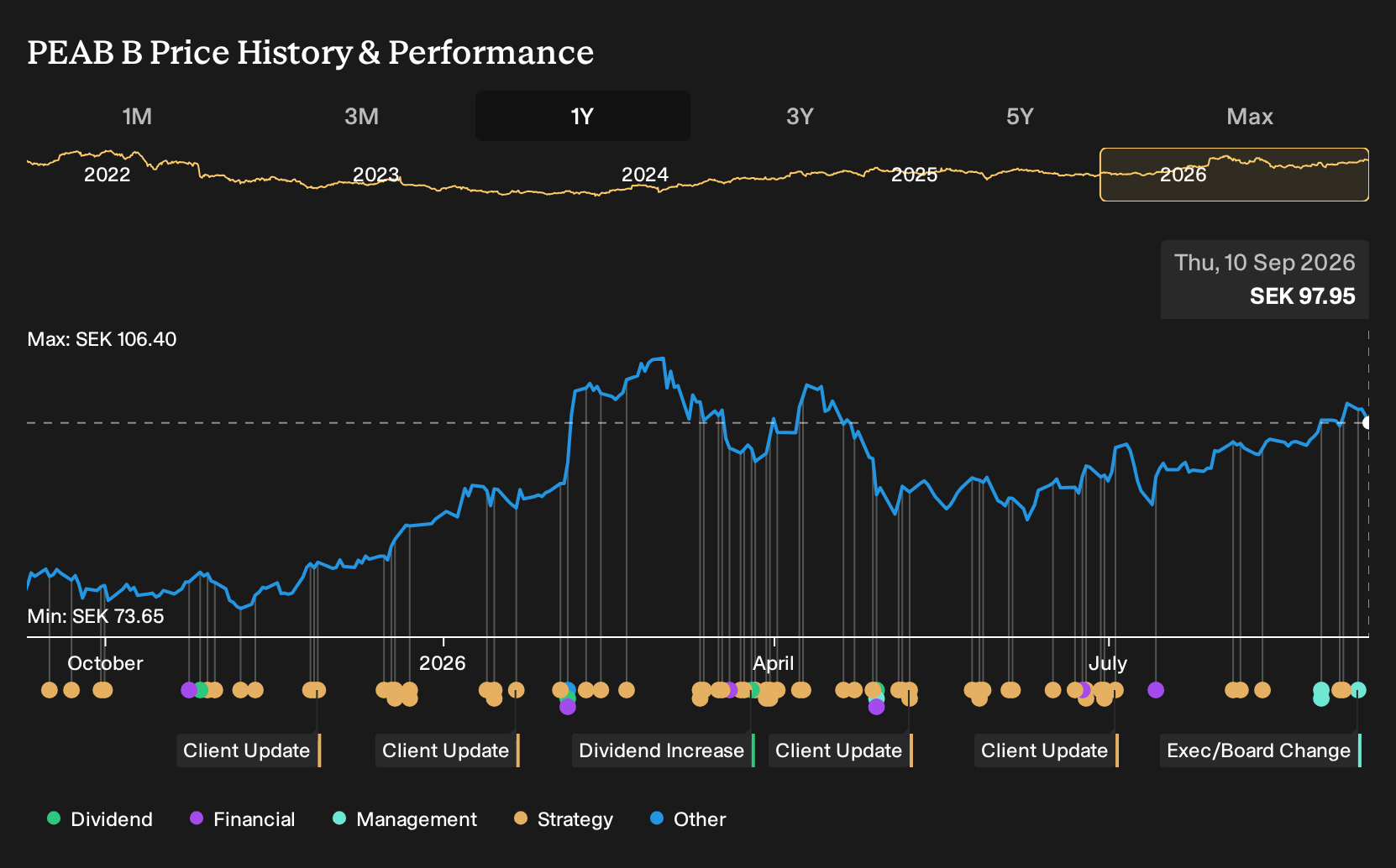 OM:PEAB B 1-Year Stock Price Chart