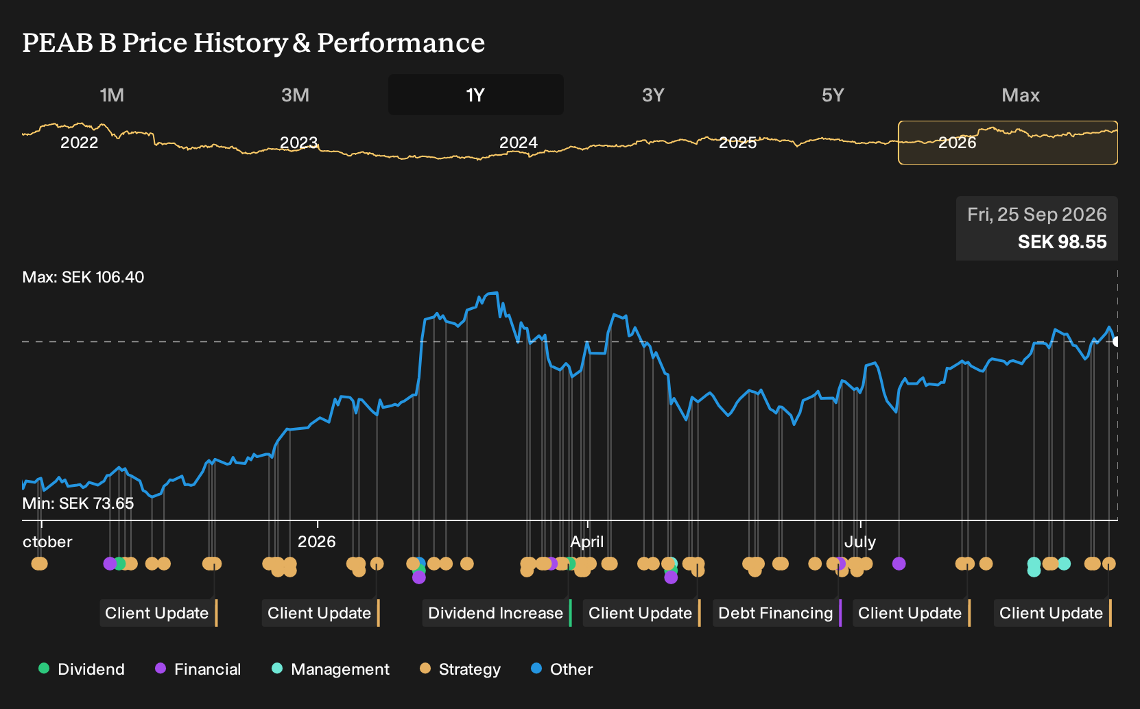 OM:PEAB B 1-Year Stock Price Chart