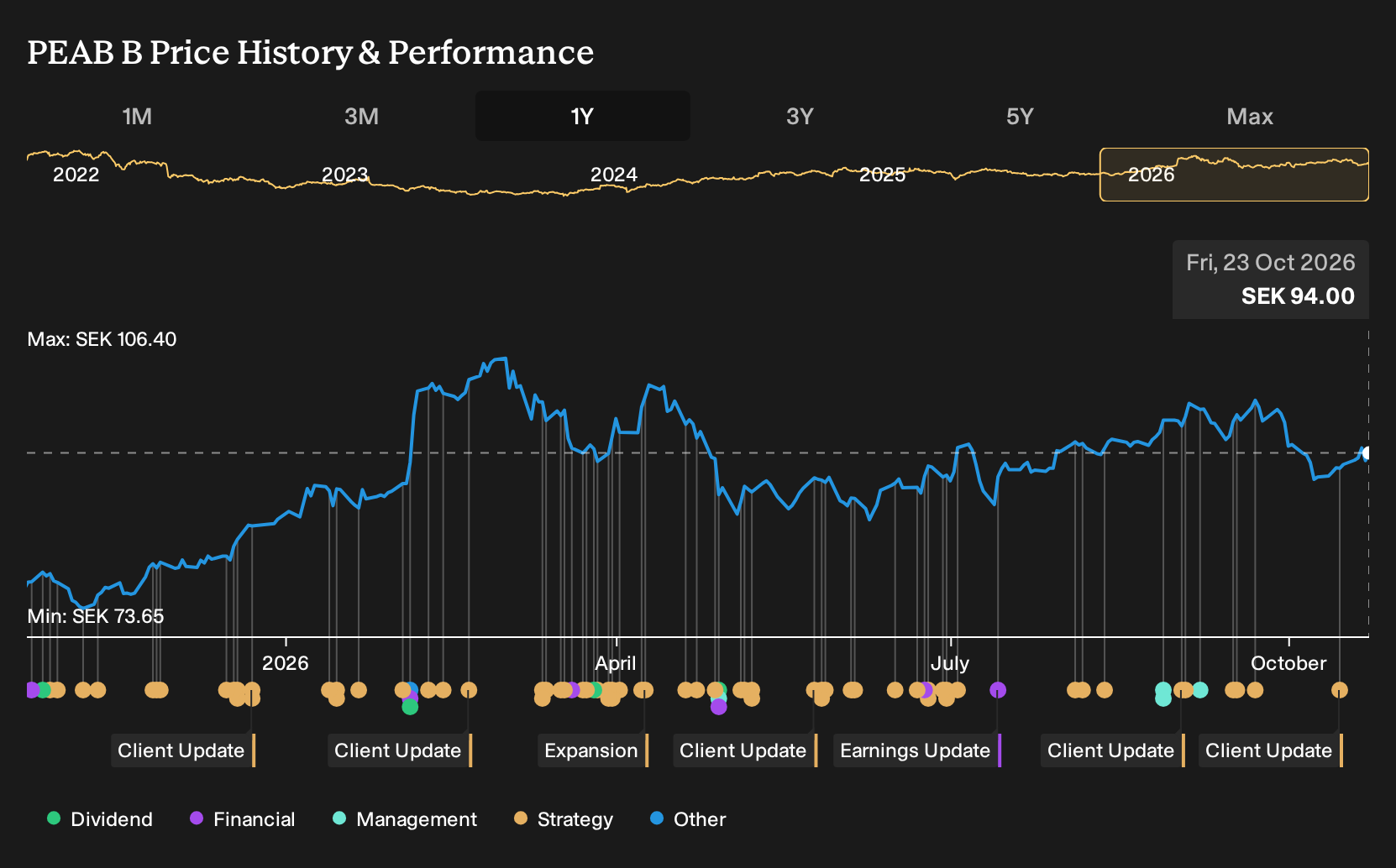 OM:PEAB B 1-Year Stock Price Chart