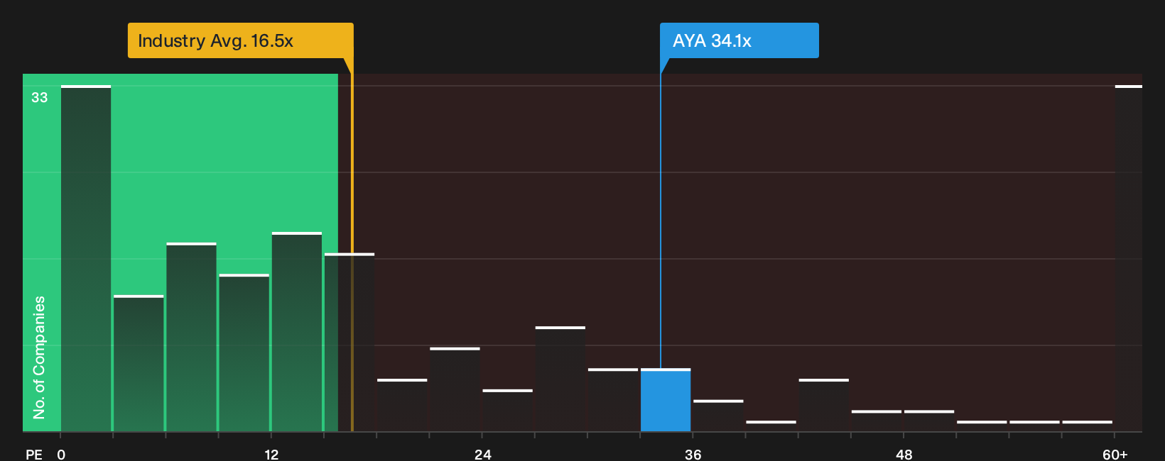 TSX:AYA P/E Ratio as at Sep 2026