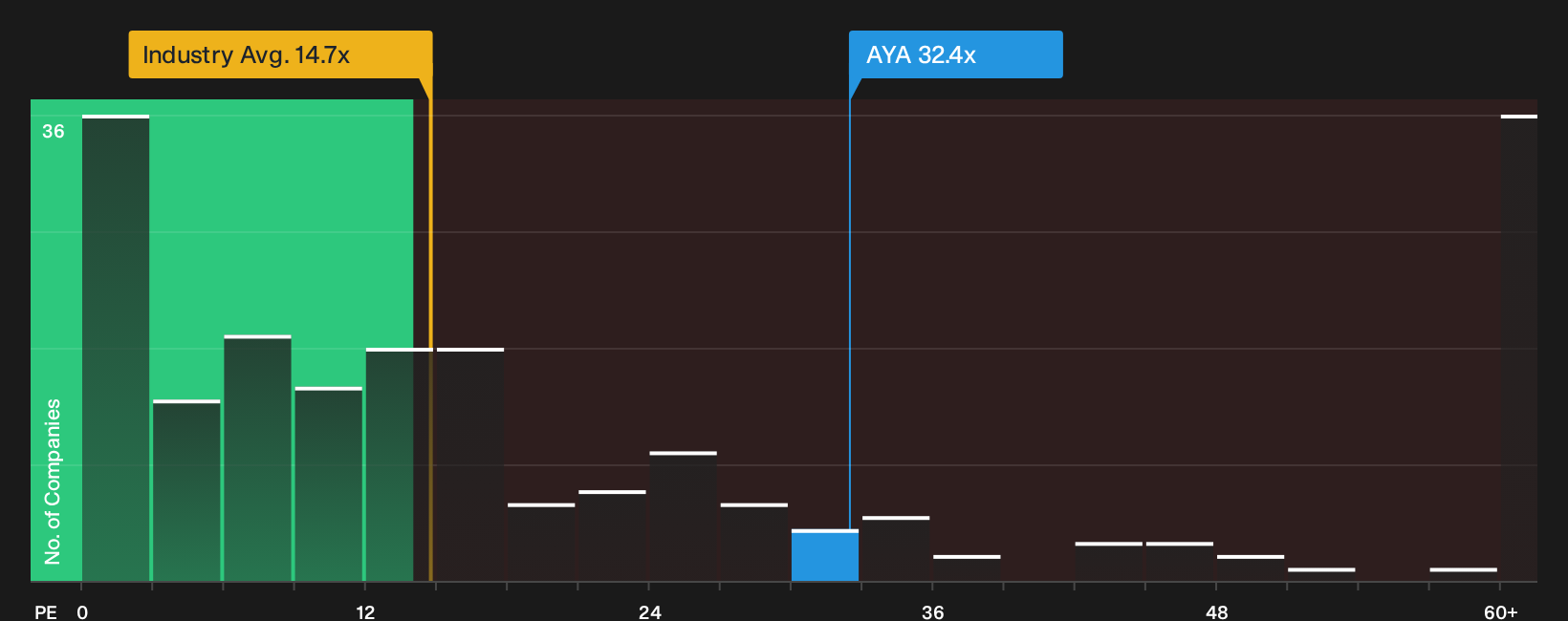TSX:AYA P/E Ratio as at Oct 2026