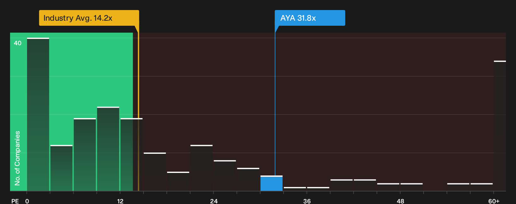 TSX:AYA P/E Ratio as at Oct 2026