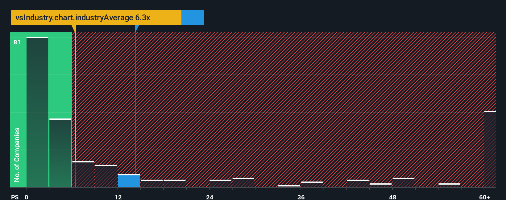 ps-multiple-vs-industry